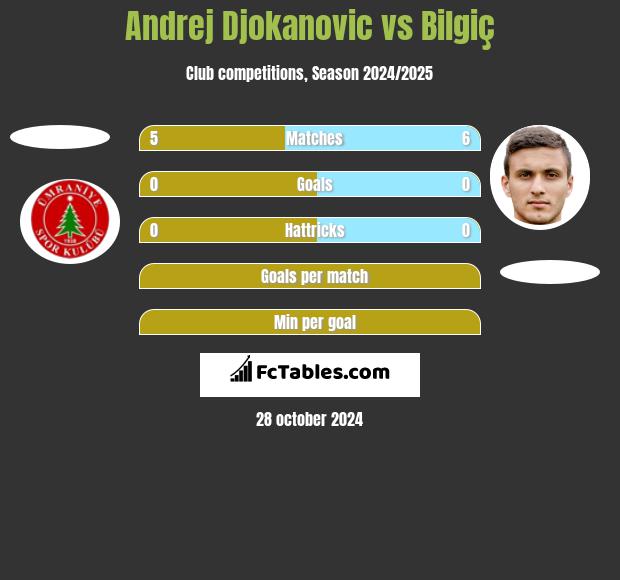 Andrej Djokanovic vs Bilgiç h2h player stats