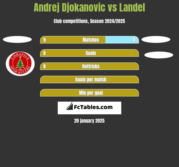 Andrej Djokanovic vs Landel h2h player stats