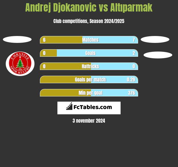 Andrej Djokanovic vs Altıparmak h2h player stats