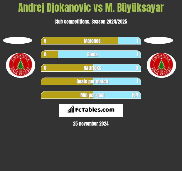 Andrej Djokanovic vs M. Büyüksayar h2h player stats