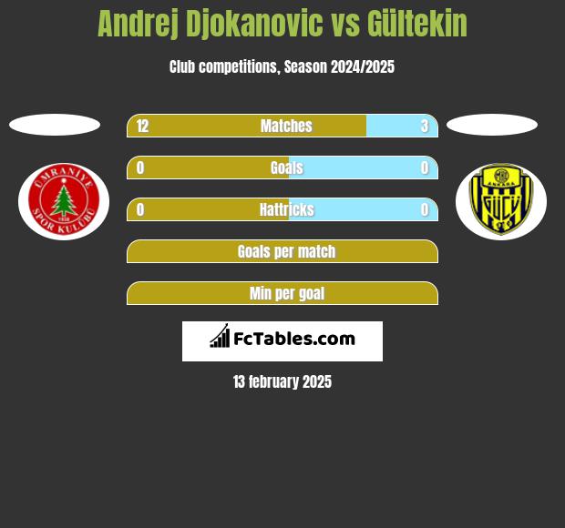 Andrej Djokanovic vs Gültekin h2h player stats