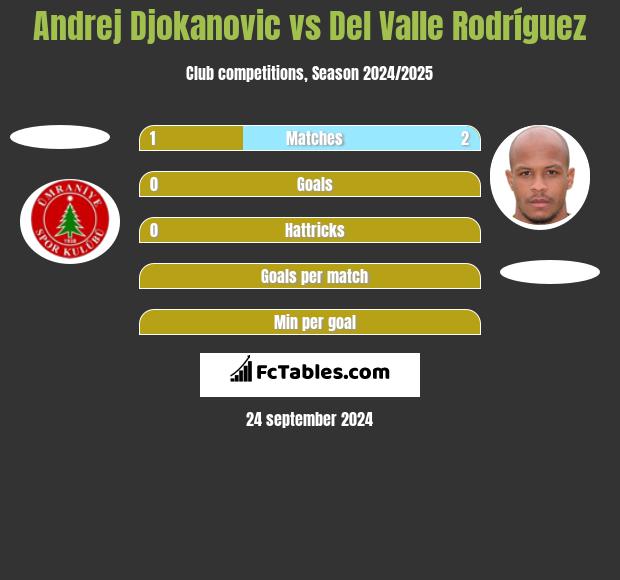 Andrej Djokanovic vs Del Valle Rodríguez h2h player stats