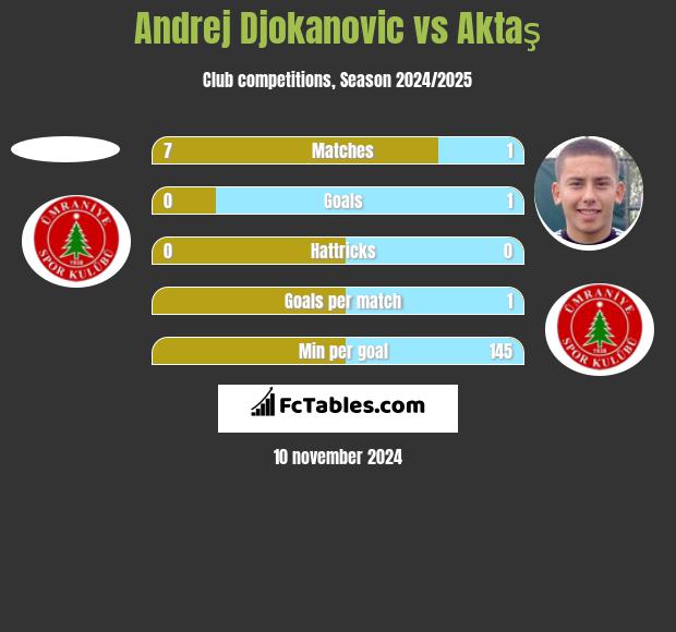 Andrej Djokanovic vs Aktaş h2h player stats