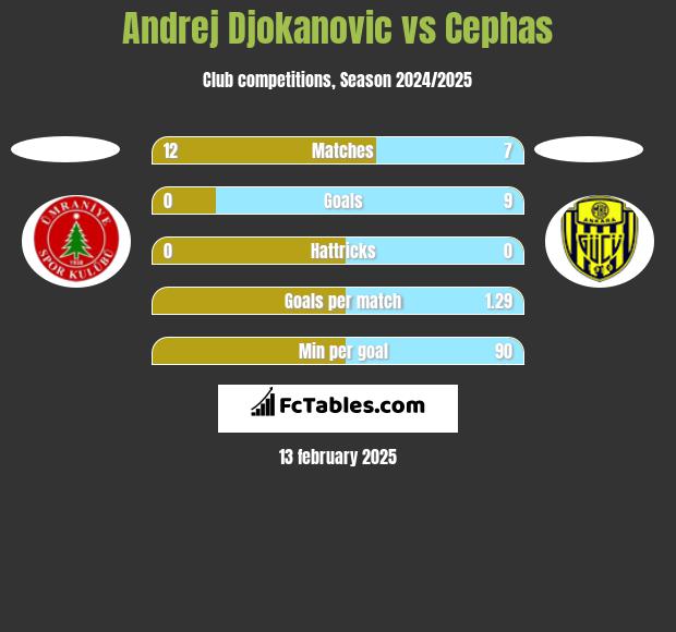 Andrej Djokanovic vs Cephas h2h player stats