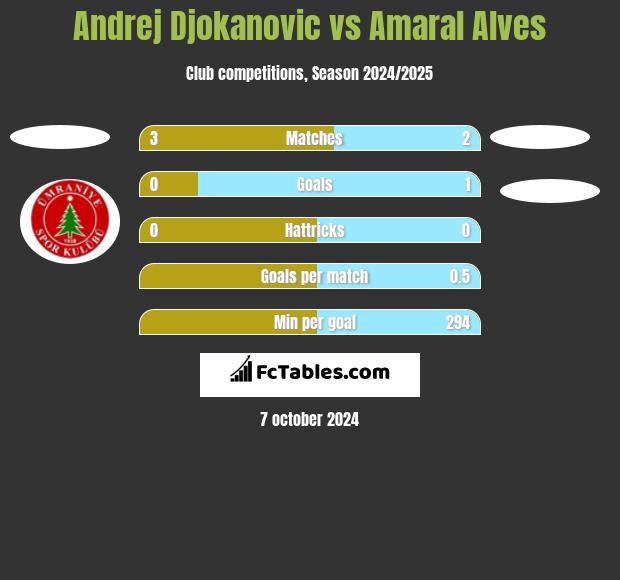 Andrej Djokanovic vs Amaral Alves h2h player stats