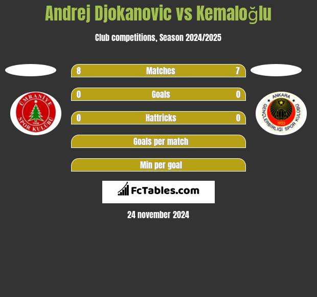 Andrej Djokanovic vs Kemaloğlu h2h player stats