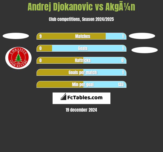 Andrej Djokanovic vs AkgÃ¼n h2h player stats