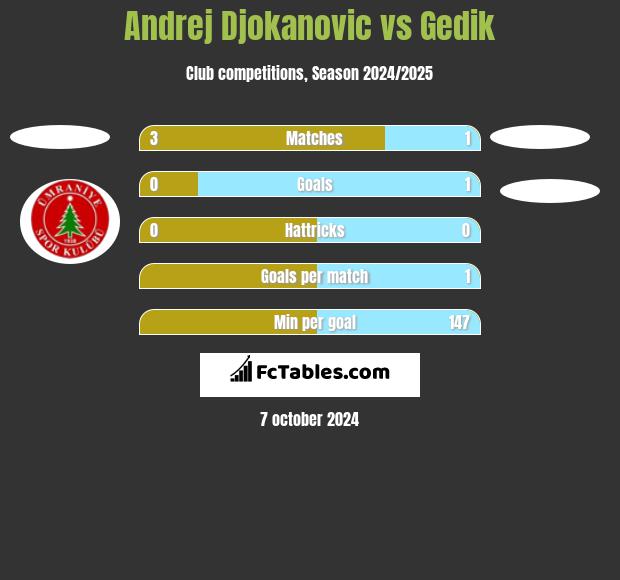 Andrej Djokanovic vs Gedik h2h player stats