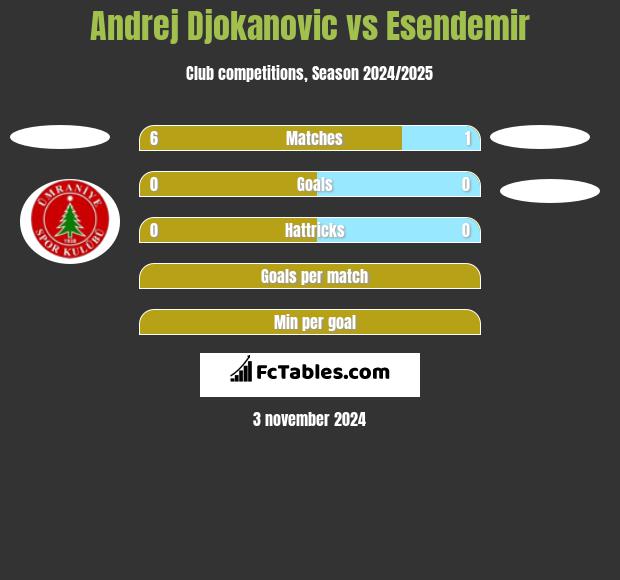 Andrej Djokanovic vs Esendemir h2h player stats