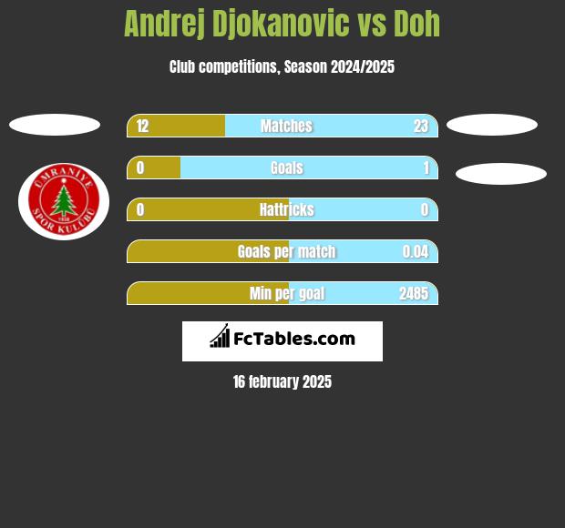 Andrej Djokanovic vs Doh h2h player stats