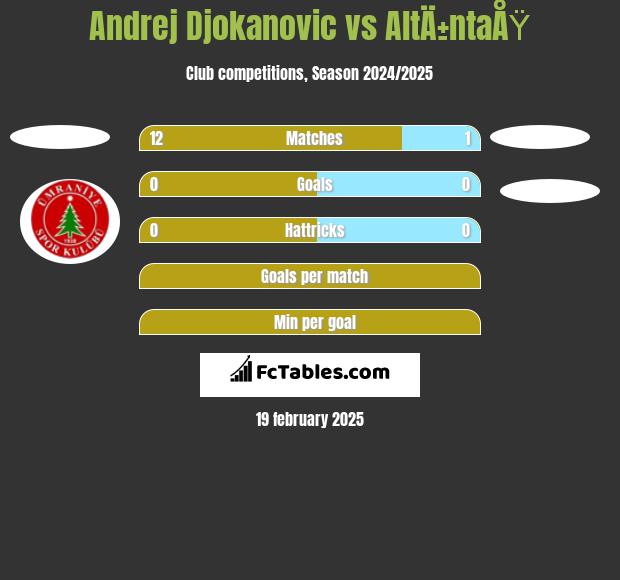 Andrej Djokanovic vs AltÄ±ntaÅŸ h2h player stats