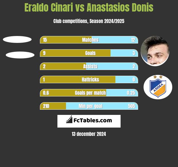 Eraldo Cinari vs Anastasios Donis h2h player stats