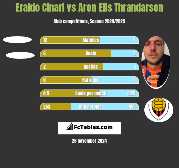 Eraldo Cinari vs Aron Elis Thrandarson h2h player stats