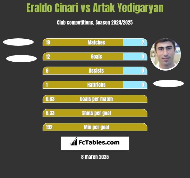 Eraldo Cinari vs Artak Yedigaryan h2h player stats