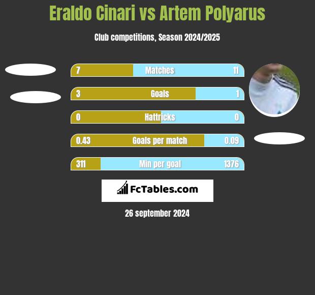 Eraldo Cinari vs Artem Polyarus h2h player stats