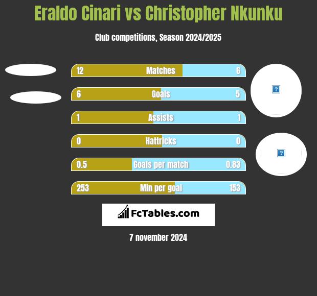 Eraldo Cinari vs Christopher Nkunku h2h player stats