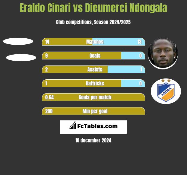 Eraldo Cinari vs Dieumerci Ndongala h2h player stats