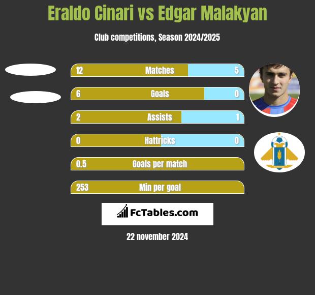 Eraldo Cinari vs Edgar Malakyan h2h player stats