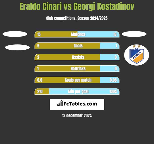 Eraldo Cinari vs Georgi Kostadinov h2h player stats