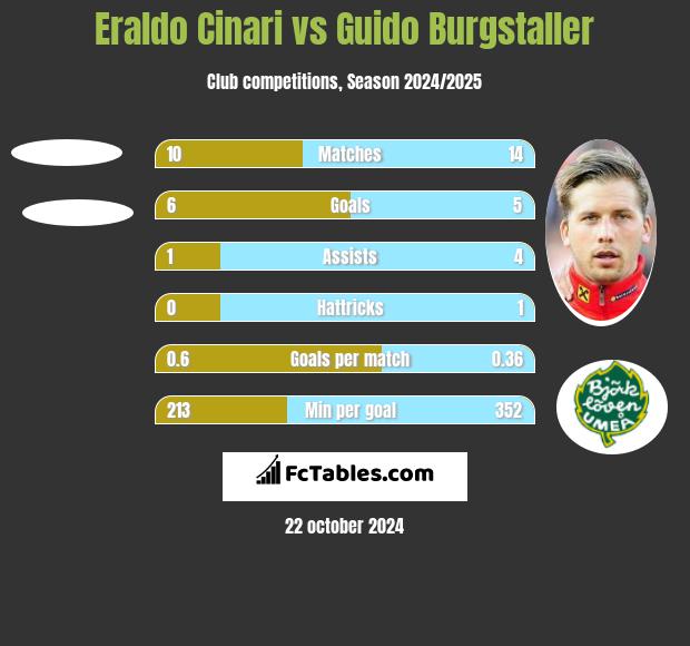 Eraldo Cinari vs Guido Burgstaller h2h player stats