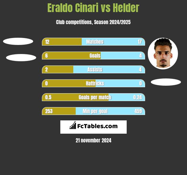 Eraldo Cinari vs Helder h2h player stats