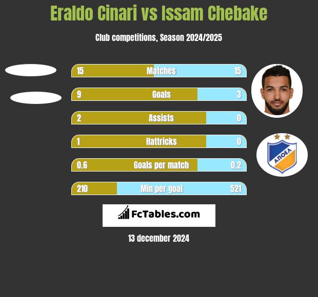 Eraldo Cinari vs Issam Chebake h2h player stats