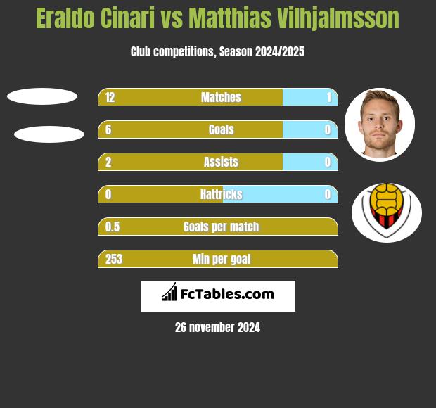 Eraldo Cinari vs Matthias Vilhjalmsson h2h player stats