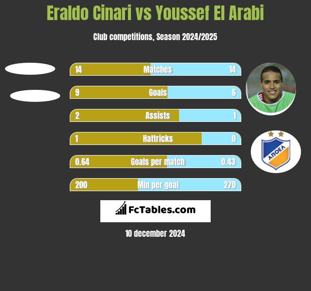 Eraldo Cinari vs Youssef El Arabi h2h player stats