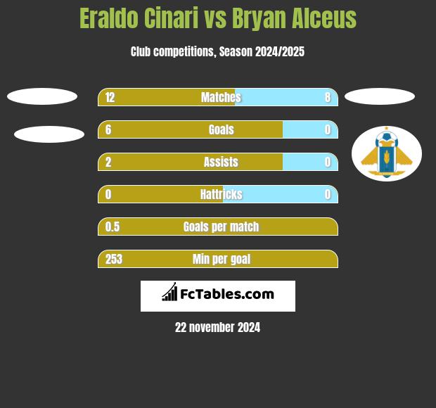 Eraldo Cinari vs Bryan Alceus h2h player stats