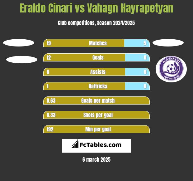 Eraldo Cinari vs Vahagn Hayrapetyan h2h player stats