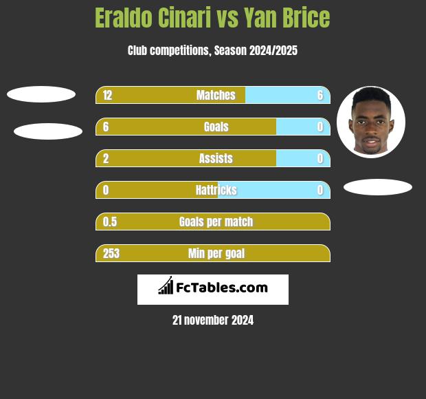 Eraldo Cinari vs Yan Brice h2h player stats