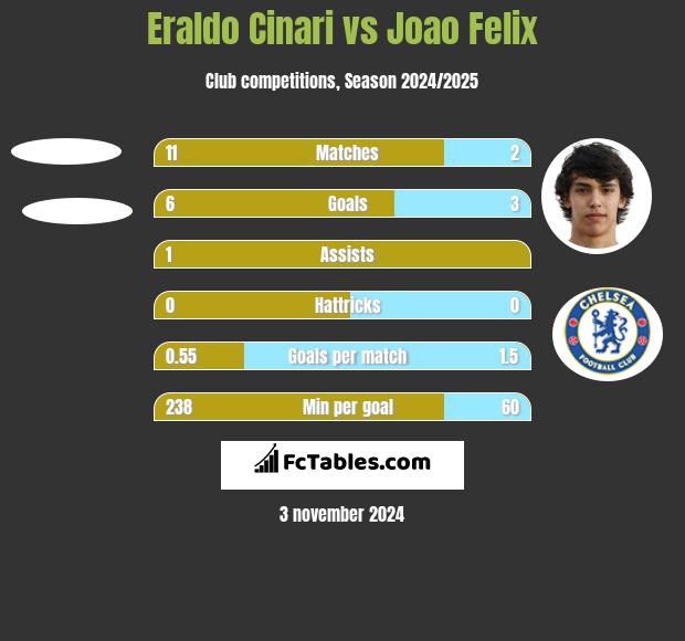 Eraldo Cinari vs Joao Felix h2h player stats