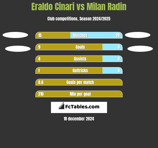 Eraldo Cinari vs Milan Radin h2h player stats