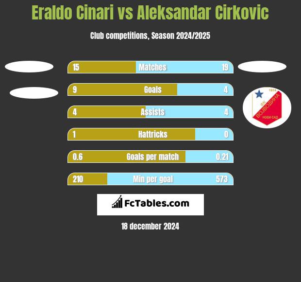 Eraldo Cinari vs Aleksandar Cirkovic h2h player stats