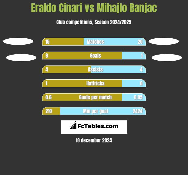 Eraldo Cinari vs Mihajlo Banjac h2h player stats