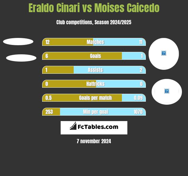 Eraldo Cinari vs Moises Caicedo h2h player stats