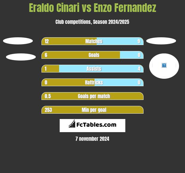 Eraldo Cinari vs Enzo Fernandez h2h player stats