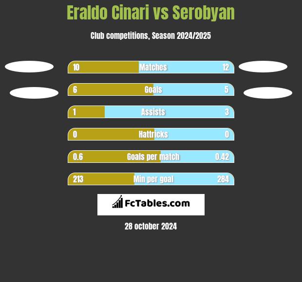 Eraldo Cinari vs Serobyan h2h player stats