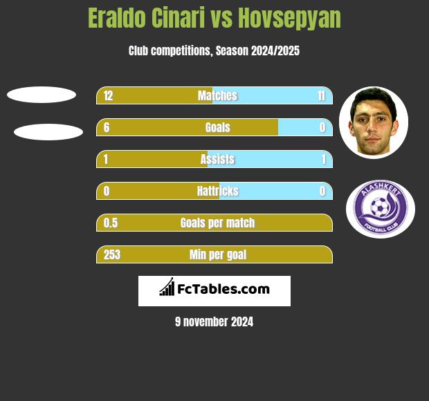 Eraldo Cinari vs Hovsepyan h2h player stats