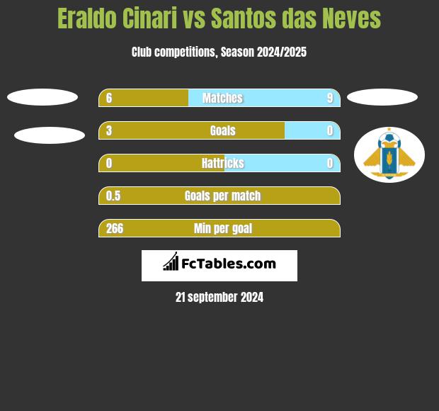 Eraldo Cinari vs Santos das Neves h2h player stats