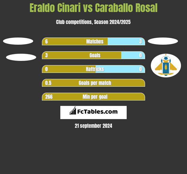 Eraldo Cinari vs Caraballo Rosal h2h player stats