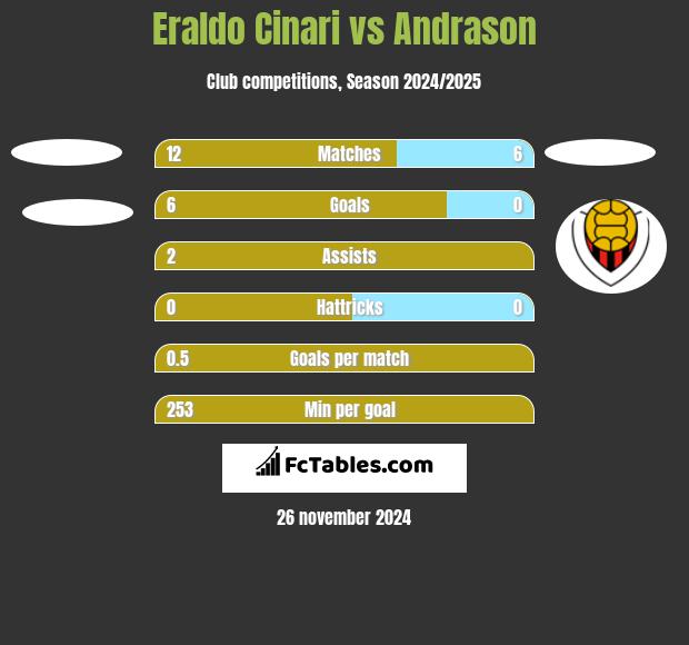 Eraldo Cinari vs Andrason h2h player stats