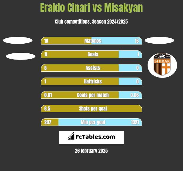 Eraldo Cinari vs Misakyan h2h player stats