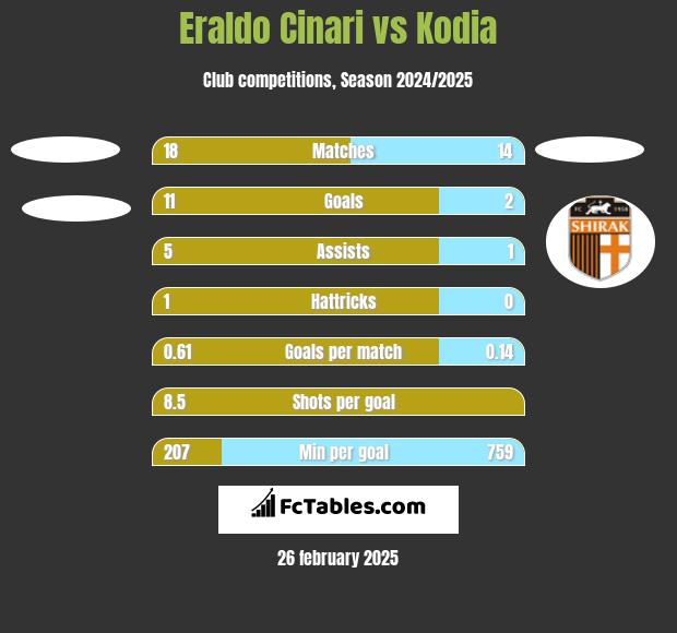 Eraldo Cinari vs Kodia h2h player stats