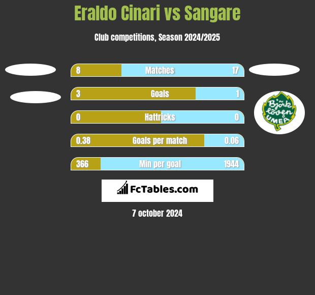 Eraldo Cinari vs Sangare h2h player stats