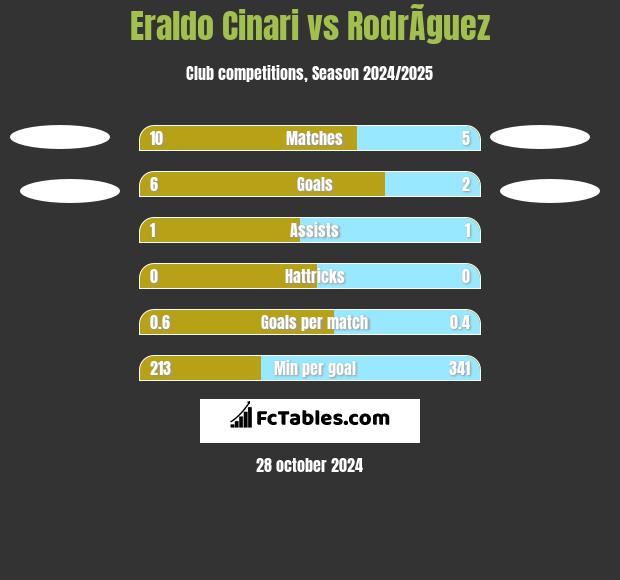 Eraldo Cinari vs RodrÃ­guez h2h player stats