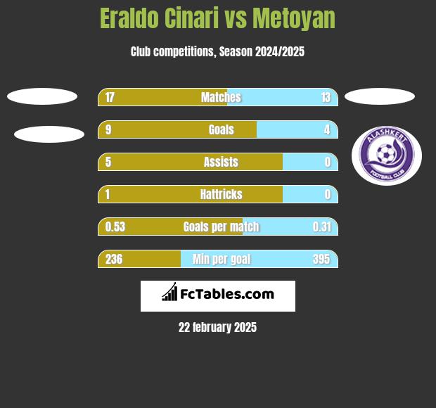 Eraldo Cinari vs Metoyan h2h player stats