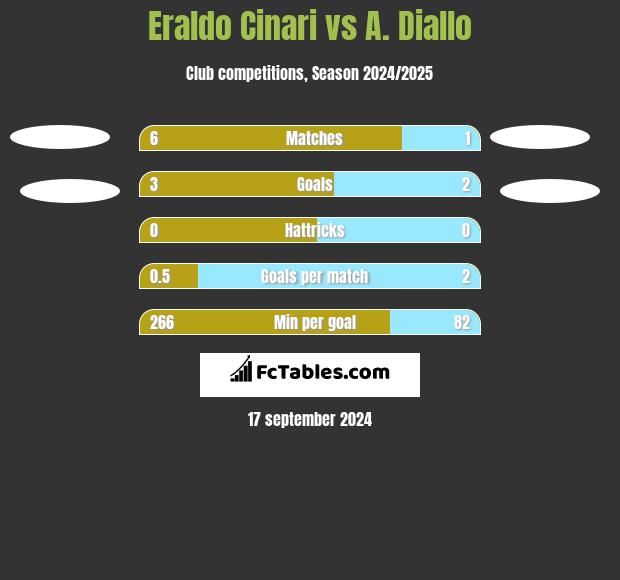 Eraldo Cinari vs A. Diallo h2h player stats