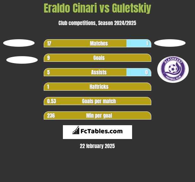 Eraldo Cinari vs Guletskiy h2h player stats