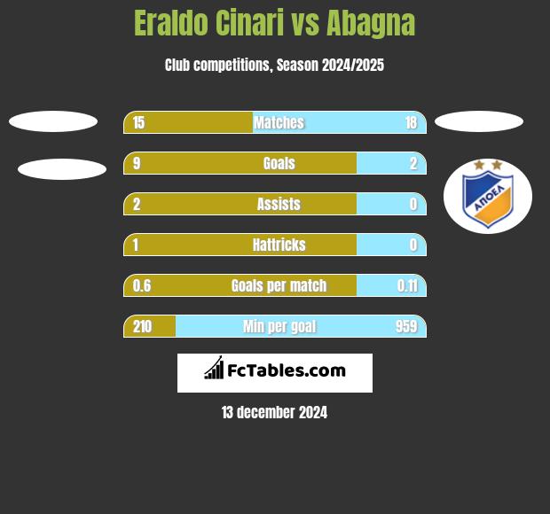 Eraldo Cinari vs Abagna h2h player stats